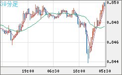 米ドル/ユーロチャート（USD/EUR、逆転通貨ペア）30分足