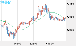 米ドル/ユーロチャート（USD/EUR、逆転通貨ペア）30分足