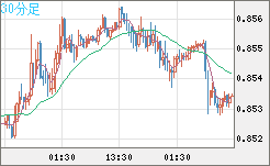 米ドル/ユーロチャート（USD/EUR、逆転通貨ペア）30分足