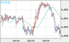 米ドル/ユーロチャート（USD/EUR、逆転通貨ペア）30分足