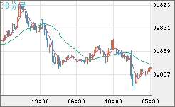 米ドル/ユーロチャート（USD/EUR、逆転通貨ペア）30分足