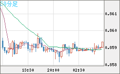 米ドル/ユーロチャート（USD/EUR、逆転通貨ペア）30分足