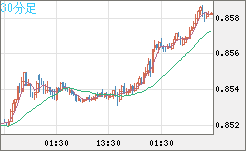 米ドル/ユーロチャート（USD/EUR、逆転通貨ペア）30分足