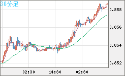 米ドル/ユーロチャート（USD/EUR、逆転通貨ペア）30分足