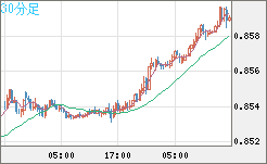 米ドル/ユーロチャート（USD/EUR、逆転通貨ペア）30分足