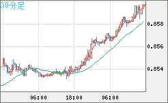 米ドル/ユーロチャート（USD/EUR、逆転通貨ペア）30分足