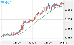 米ドル/ユーロチャート（USD/EUR、逆転通貨ペア）30分足
