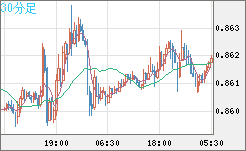 米ドル/ユーロチャート（USD/EUR、逆転通貨ペア）30分足
