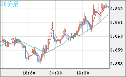 米ドル/ユーロチャート（USD/EUR、逆転通貨ペア）30分足