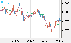 米ドル/ユーロチャート（USD/EUR、逆転通貨ペア）30分足