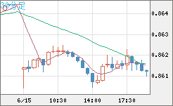 米ドル/ユーロチャート（USD/EUR、逆転通貨ペア）30分足