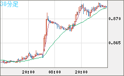 米ドル/ユーロチャート（USD/EUR、逆転通貨ペア）30分足