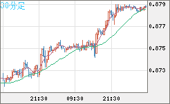 米ドル/ユーロチャート（USD/EUR、逆転通貨ペア）30分足