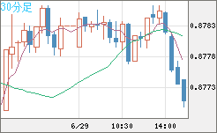 米ドル/ユーロチャート（USD/EUR、逆転通貨ペア）30分足