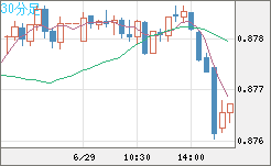 米ドル/ユーロチャート（USD/EUR、逆転通貨ペア）30分足