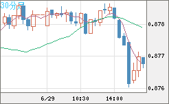 米ドル/ユーロチャート（USD/EUR、逆転通貨ペア）30分足