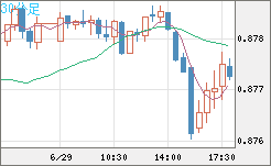 米ドル/ユーロチャート（USD/EUR、逆転通貨ペア）30分足