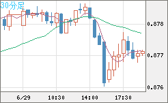 米ドル/ユーロチャート（USD/EUR、逆転通貨ペア）30分足