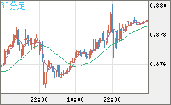 米ドル/ユーロチャート（USD/EUR、逆転通貨ペア）30分足