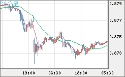 米ドル/ユーロチャート（USD/EUR、逆転通貨ペア）30分足