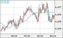 米ドル/ユーロチャート（USD/EUR、逆転通貨ペア）30分足