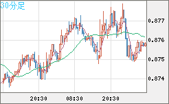 米ドル/ユーロチャート（USD/EUR、逆転通貨ペア）30分足