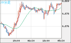 米ドル/ユーロチャート（USD/EUR、逆転通貨ペア）30分足
