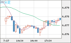 米ドル/ユーロチャート（USD/EUR、逆転通貨ペア）30分足