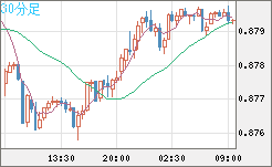 米ドル/ユーロチャート（USD/EUR、逆転通貨ペア）30分足