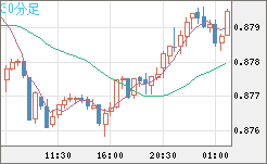 米ドル/ユーロチャート（USD/EUR、逆転通貨ペア）30分足