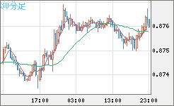 米ドル/ユーロチャート（USD/EUR、逆転通貨ペア）30分足