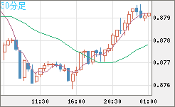 米ドル/ユーロチャート（USD/EUR、逆転通貨ペア）30分足