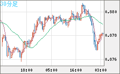 米ドル/ユーロチャート（USD/EUR、逆転通貨ペア）30分足