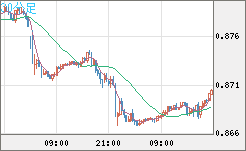 米ドル/ユーロチャート（USD/EUR、逆転通貨ペア）30分足