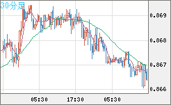 米ドル/ユーロチャート（USD/EUR、逆転通貨ペア）30分足