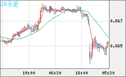 米ドル/ユーロチャート（USD/EUR、逆転通貨ペア）30分足