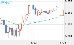 米ドル/ユーロチャート（USD/EUR、逆転通貨ペア）30分足