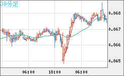 米ドル/ユーロチャート（USD/EUR、逆転通貨ペア）30分足