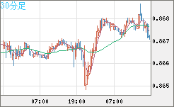米ドル/ユーロチャート（USD/EUR、逆転通貨ペア）30分足