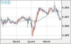 米ドル/ユーロチャート（USD/EUR、逆転通貨ペア）30分足