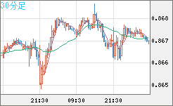 米ドル/ユーロチャート（USD/EUR、逆転通貨ペア）30分足