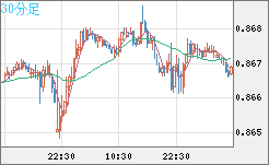 米ドル/ユーロチャート（USD/EUR、逆転通貨ペア）30分足