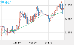 米ドル/ユーロチャート（USD/EUR、逆転通貨ペア）30分足