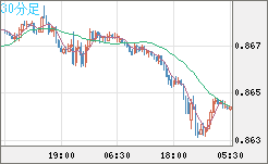 米ドル/ユーロチャート（USD/EUR、逆転通貨ペア）30分足
