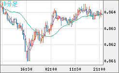 米ドル/ユーロチャート（USD/EUR、逆転通貨ペア）30分足