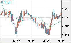 米ドル/ユーロチャート（USD/EUR、逆転通貨ペア）30分足