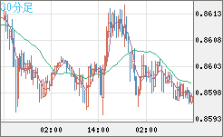 米ドル/ユーロチャート（USD/EUR、逆転通貨ペア）30分足