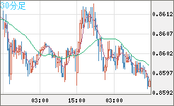 米ドル/ユーロチャート（USD/EUR、逆転通貨ペア）30分足