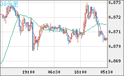 米ドル/ユーロチャート（USD/EUR、逆転通貨ペア）30分足