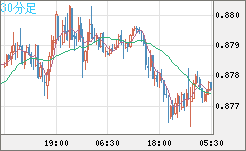 米ドル/ユーロチャート（USD/EUR、逆転通貨ペア）30分足
